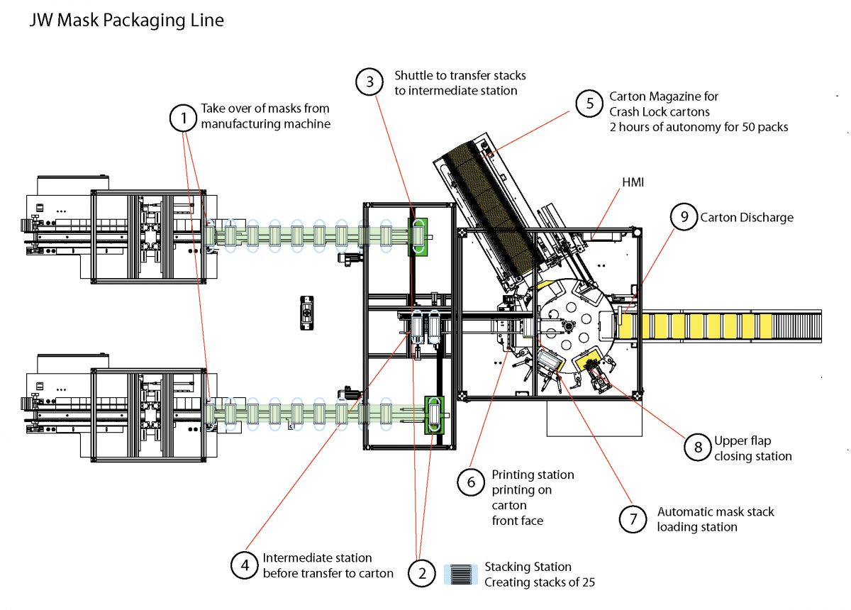 Face Mask Cartoning Line